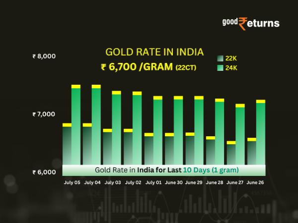 Gold Rate In India Gold Rate In India