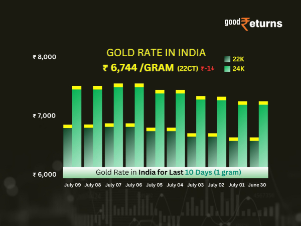 Gold Rate In India