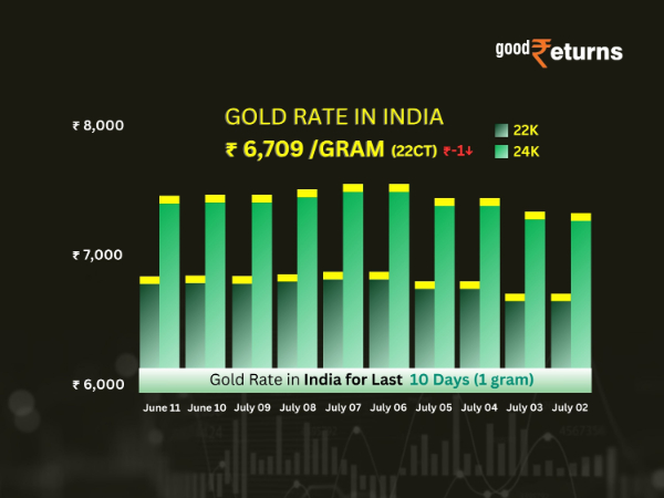 Gold Rate In India