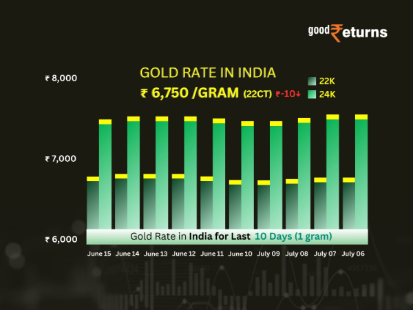 Gold Price Updates