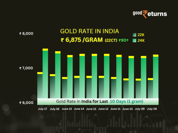 Gold Rate In India
