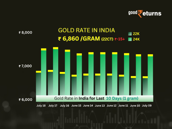 Gold Rate In India
