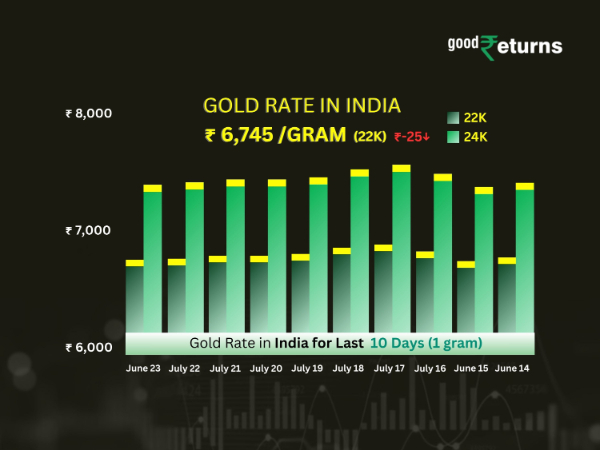 Gold Rate In India