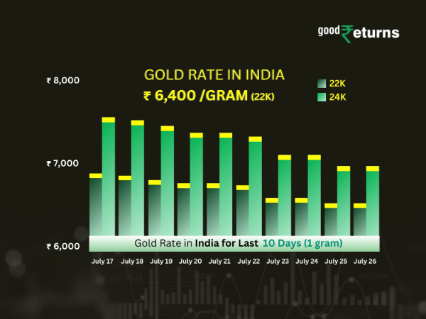 Gold Rate In India