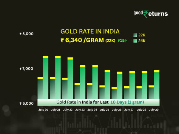 Gold Rate In India