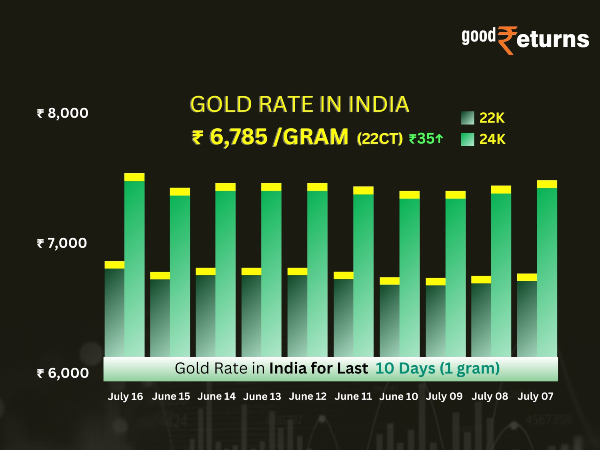 India Gold Prices Today On 16th July 2024 Jumps Back Near All-time High Range With Global Demand