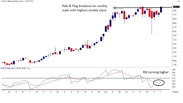 Breakout Stocks: From BHEL - ONGC; Top 3 Picks of Motilal Oswal For The Week