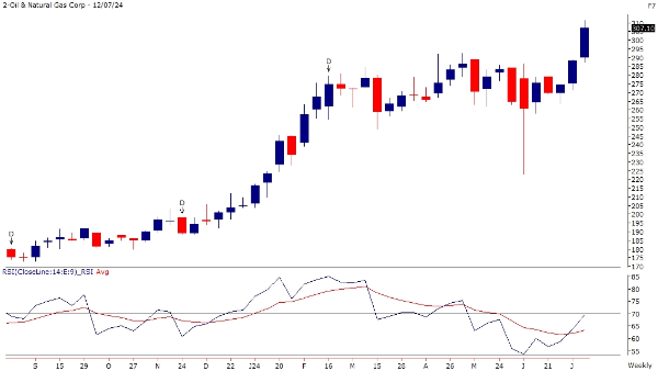 Stocks To Buy Before Budget: From BHEL To ONGC; Top Picks By Motilal Oswal