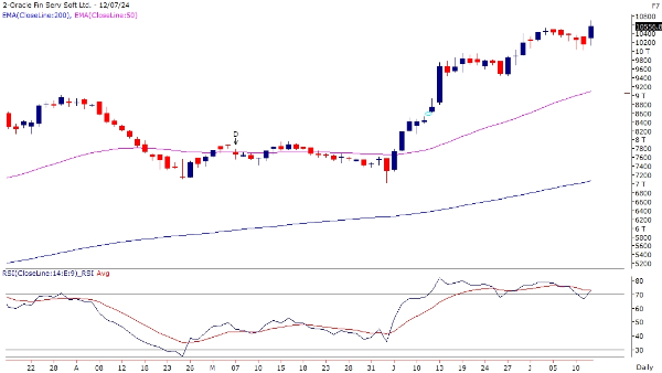 Stocks To Buy Before Budget: From BHEL To ONGC; Top Picks By Motilal Oswal