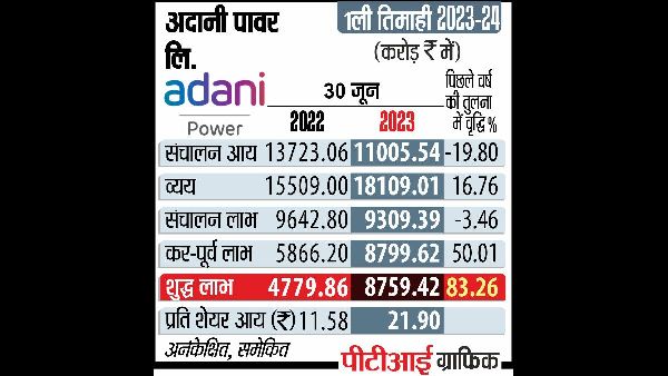 Adanis Rs 4,101 Cr Lanco Buy Gets NCLT Nod