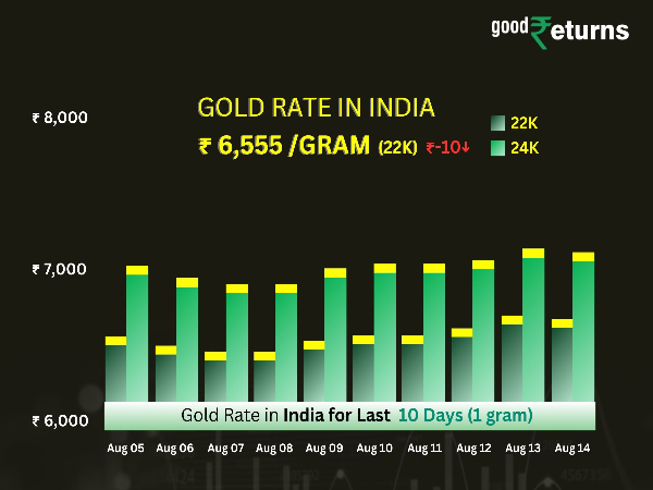 Gold Prices Decline In India on Aug 14