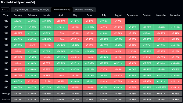 Performance of Top Crypto Assets In Early August: Key Insights For Investors