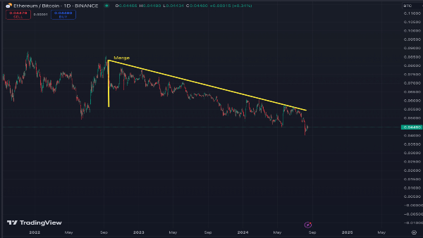 Performance of Top Crypto Assets In Early August: Key Insights For Investors