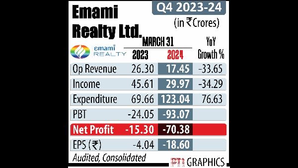 Emami Q1: Profit Up 10%, Revenue Rises