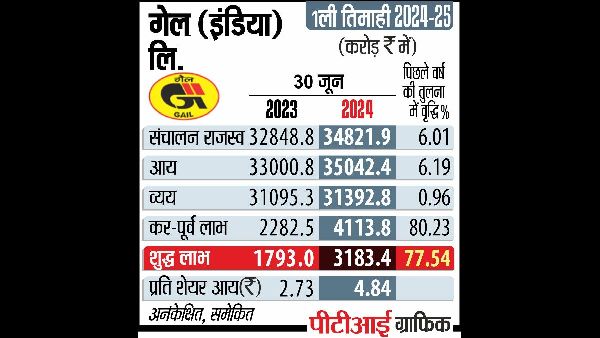 1 GW Solar, Wind Projects by GAIL, Rajasthan