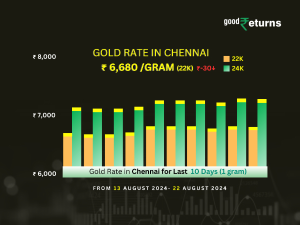 Gold Rate In Chennai