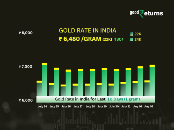 Gold Rate In India