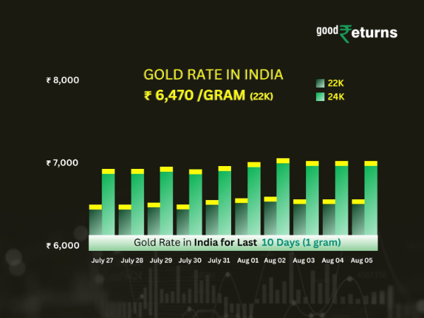 Gold Rate In India