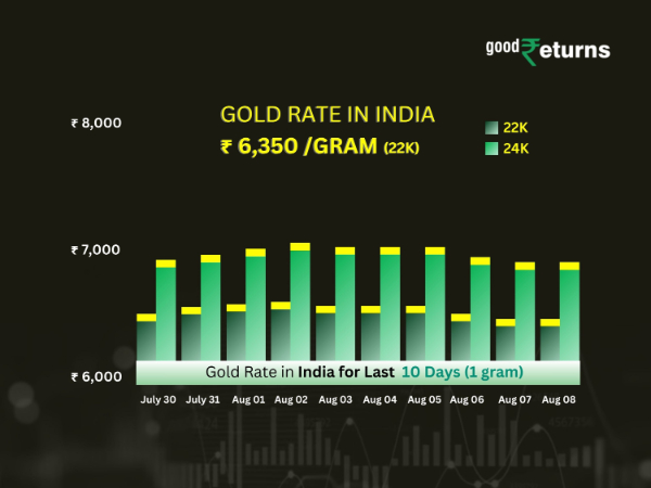 Gold Rate In India