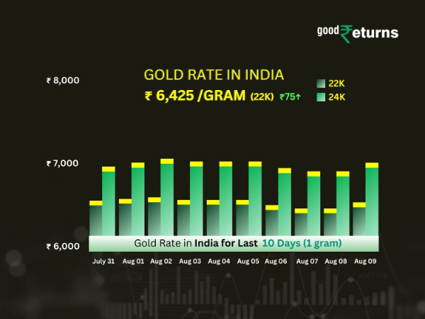 Gold Rate In India