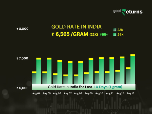 Gold Rate In India