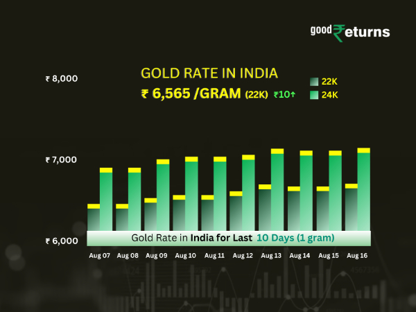 Gold Rate In India