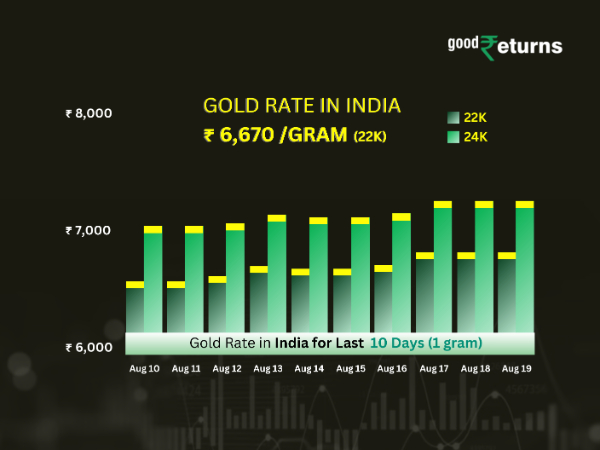 Gold Rate In India