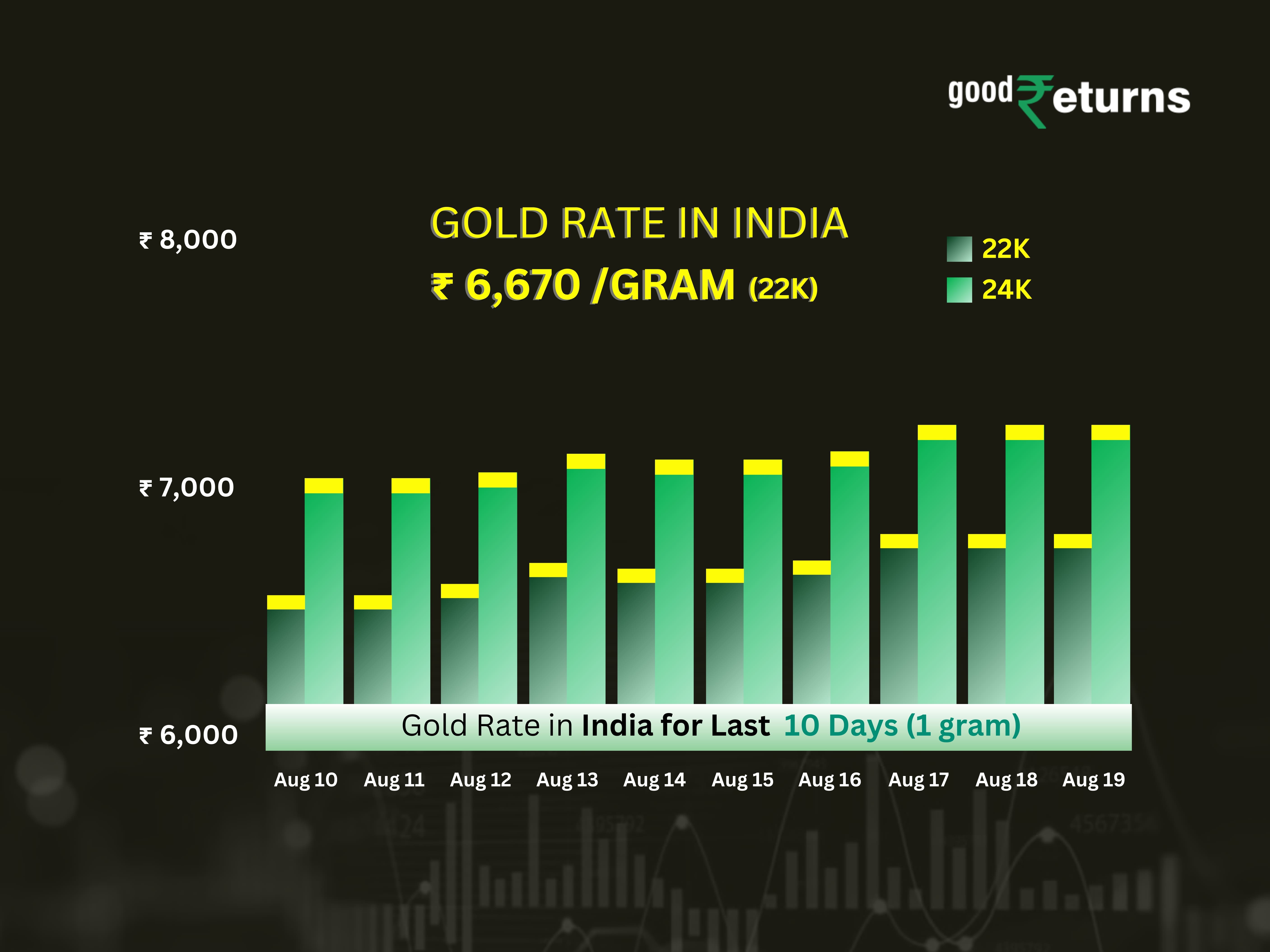 Gold Rates Remain Stable In The Indian Market On August 19th.