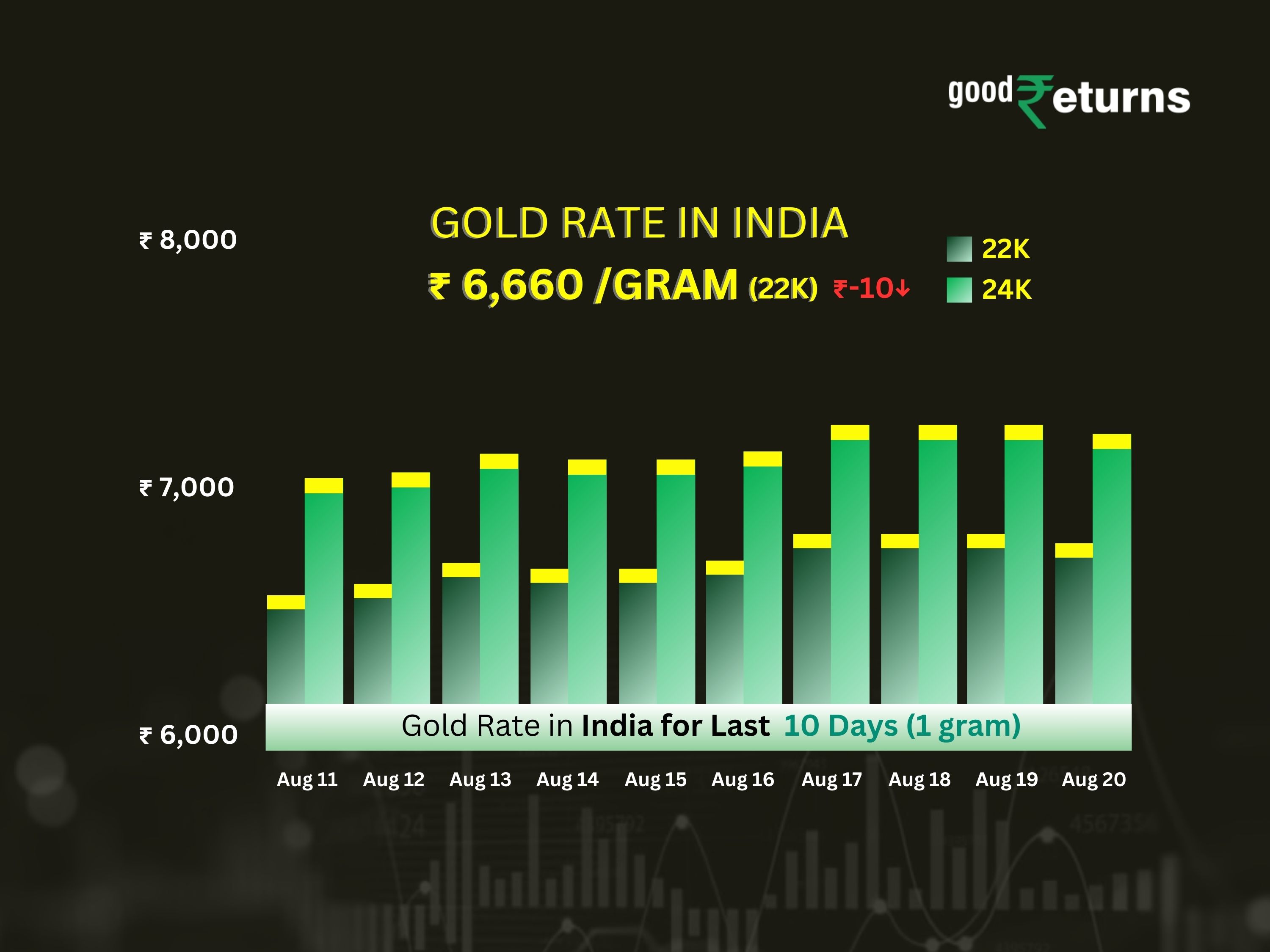 India Gold Rates Decline Slightly on August 20th
