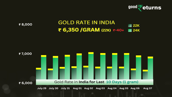 Gold Price Slips In India