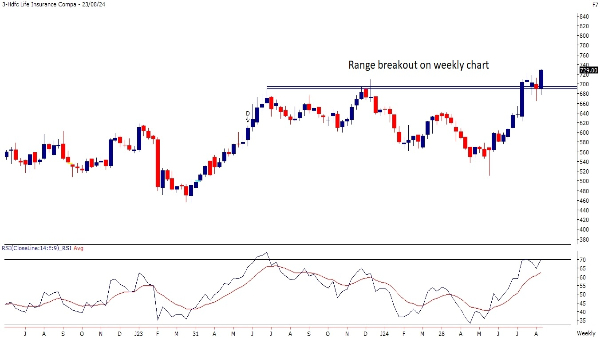 HDFC Life To Indigo: Technical Stock Picks For The Week By Motilal Oswal