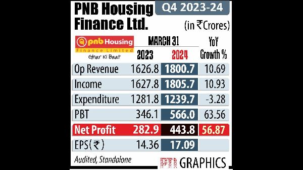 3% PNB Housing Stake Sold for Rs 676Cr