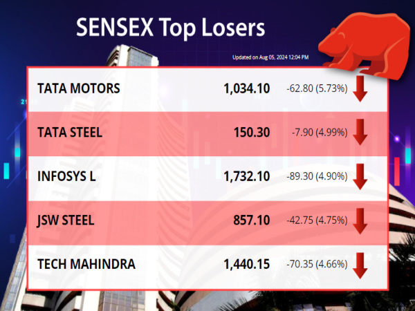 SENSEX Top 5 Losers