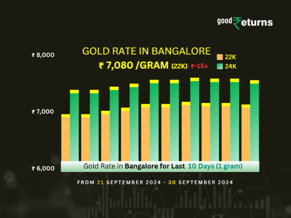 Gold Rate In Bangalore