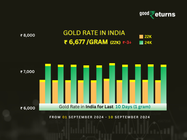 Gold Rate In India