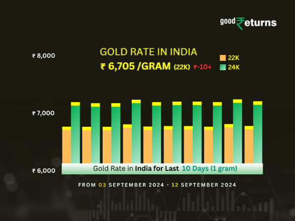 Gold Rate In India