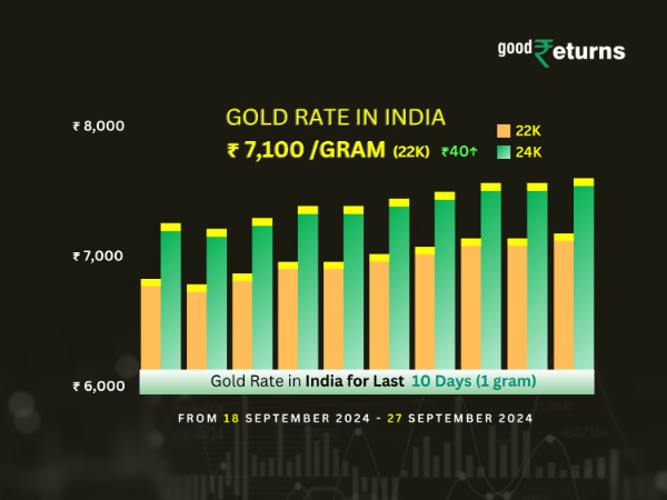 Gold Rate In India