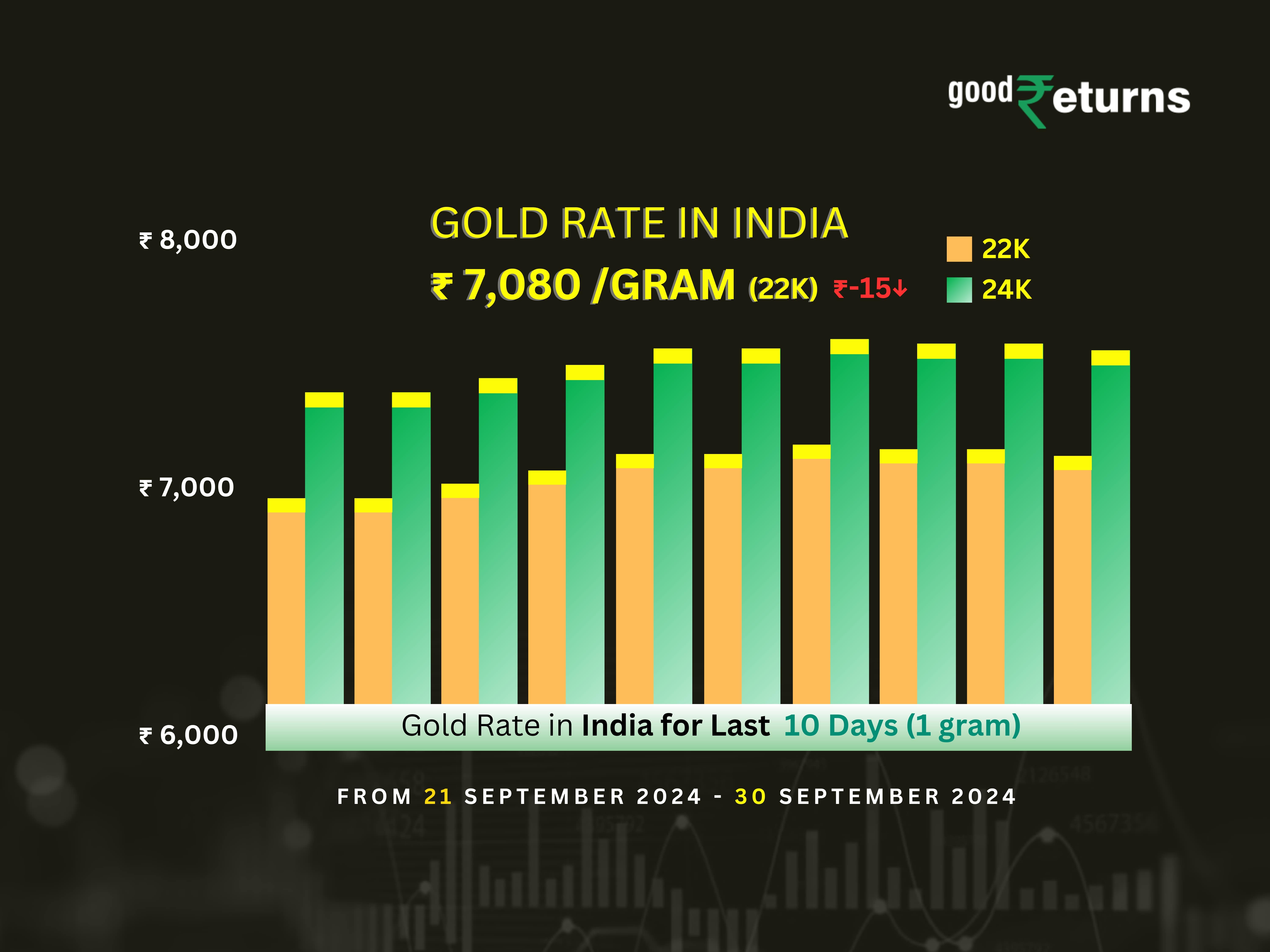 Gold Rates In India Takes a hit On 30th September; Retreat from Recent Highs
