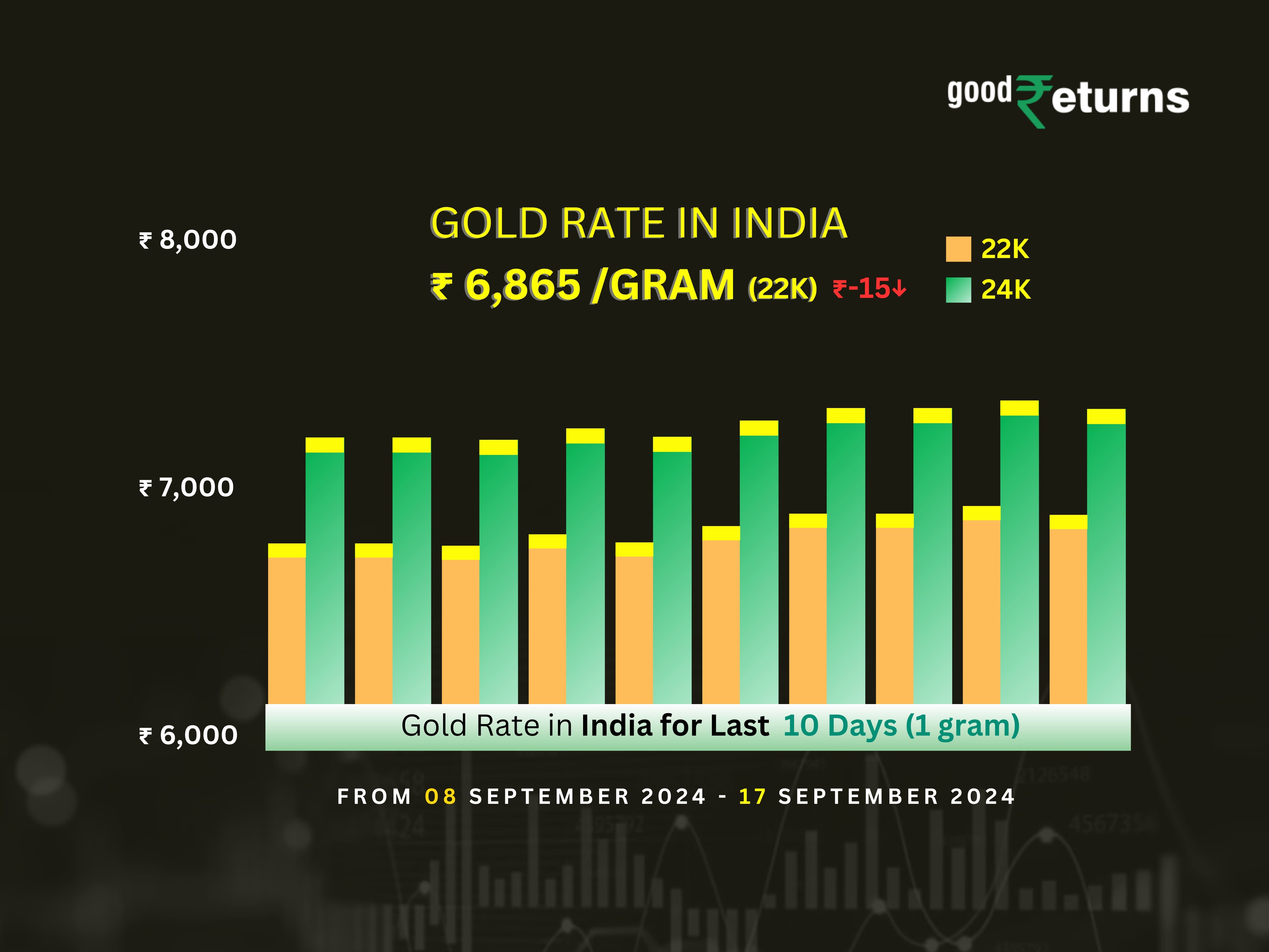 Gold rates In India Tumbles On 17th September 2024