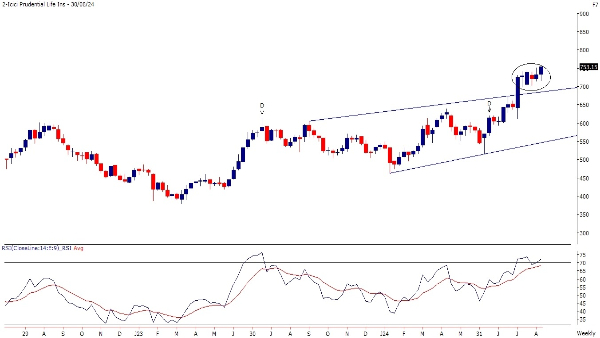 3 Positive Breakout Stocks To Buy This Week; A Guide By Motilal Oswal