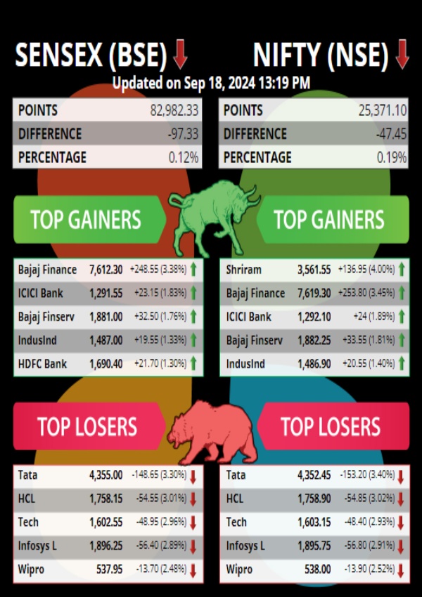 Top 5 Gainers and Losers Today