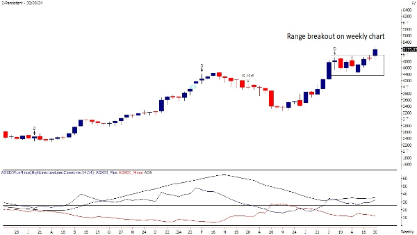 3 Positive Breakout Stocks To Buy This Week; A Guide By Motilal Oswal