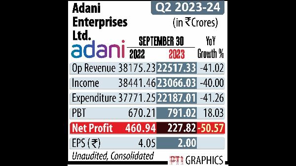 Adani Enterprises Launches Rs 4,200 Crore QIP Adani Enterprises Launches Rs 4,200 Crore QIP
