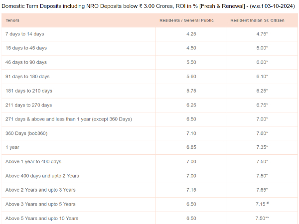 BOB Vs PNB: Check Latest Fixed Deposit (FD) Rates Revised From October