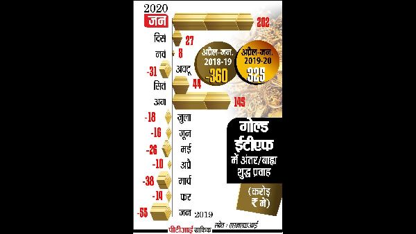 Gold ETFs See Major Inflows Before Dhanteras