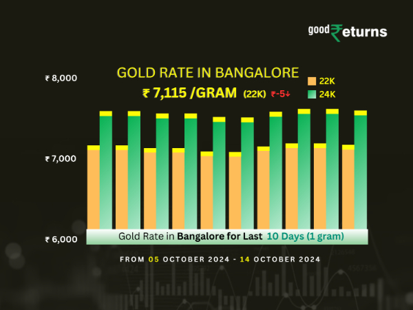 Gold Rate In India