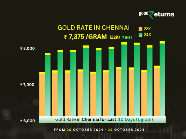 Gold Rate In Chennai