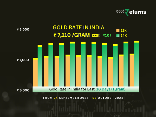 Gold Rate In India