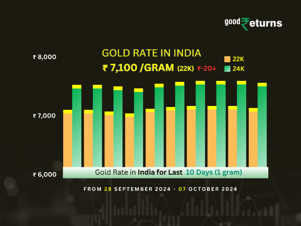 Gold Rate In India
