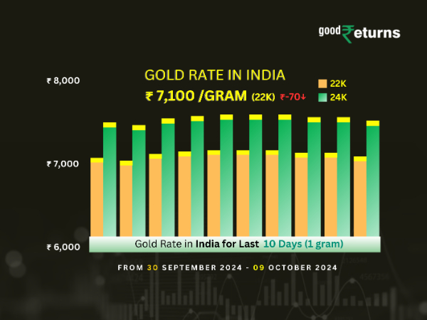 Gold Rate In India